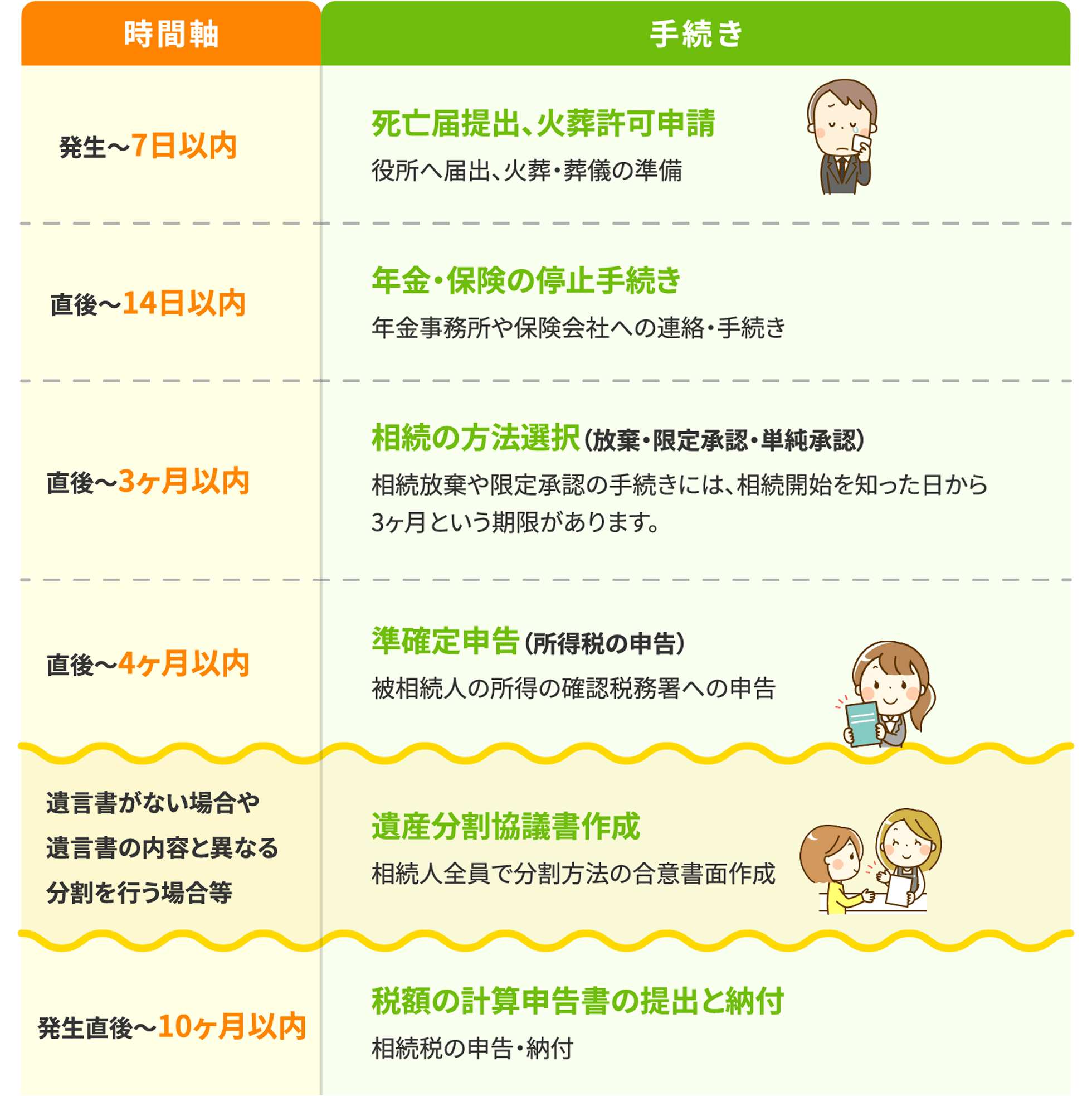 死亡後の手続き期限を示すタイムライン。7日以内の死亡届から10か月以内の相続税申告までをまとめた図